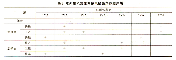 大蘭液壓雙向油壓機液壓系統電磁鐵動作順序表